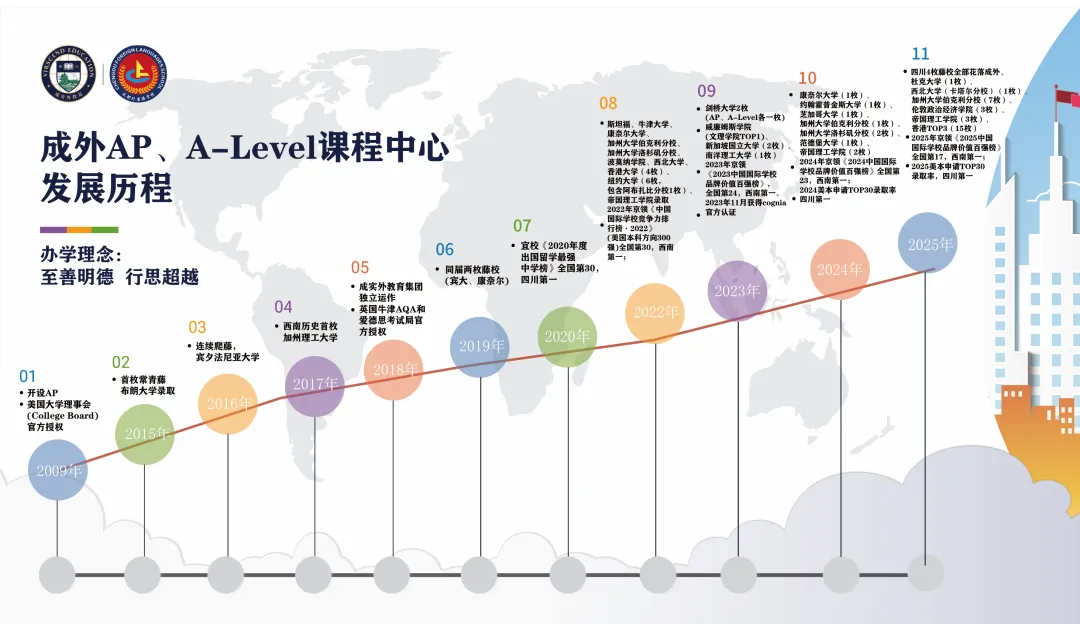 成都国际高中｜成外国际部AP、A-Level课程2025-2026学年招生简章