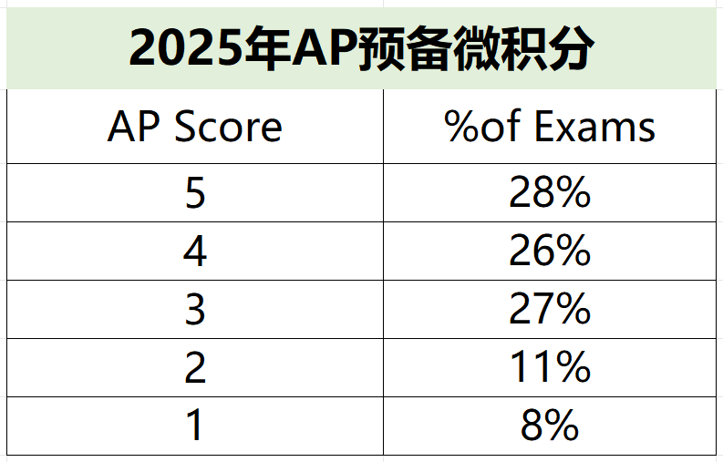 2025年AP考试5分率公布啦，从5个科目增至20个，附AP培训课程