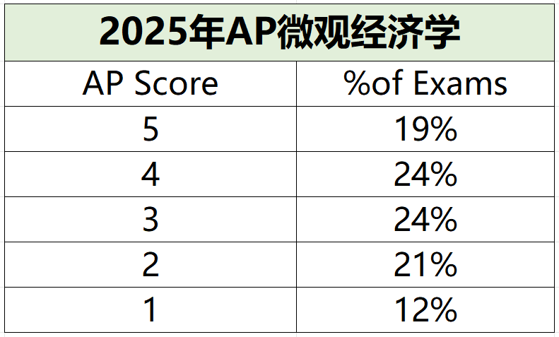 2025年AP考试5分率公布啦，从5个科目增至20个，附AP培训课程
