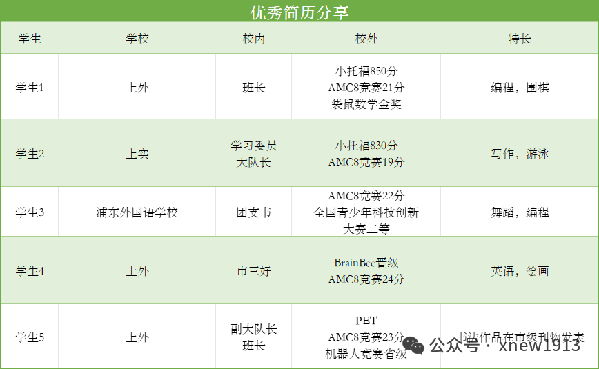 25年上海三公录取情况传递出什么信号？为何AMC8+小托福是最佳组合？附上海三公学校备考规划