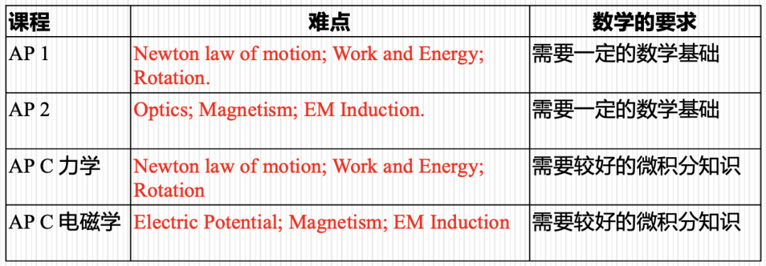 从选课到满分：AP/IB/A-Level物理暑期攻坚全攻略，理工党必看！