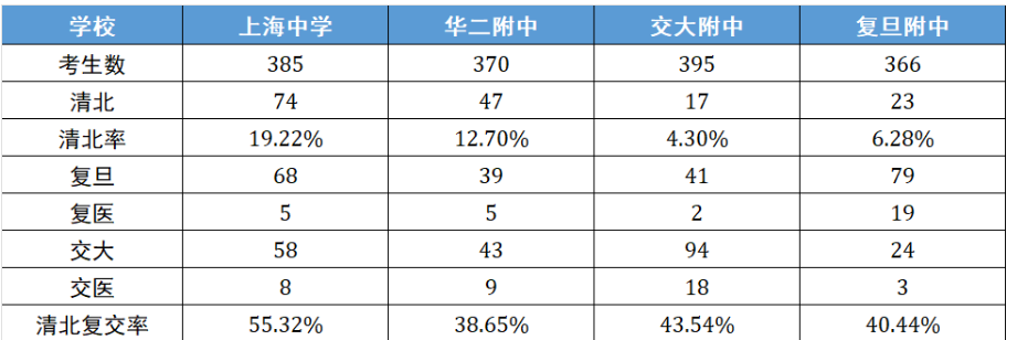 上海“三公”“四校八大”是什么？清北牛娃保姆级升学攻略