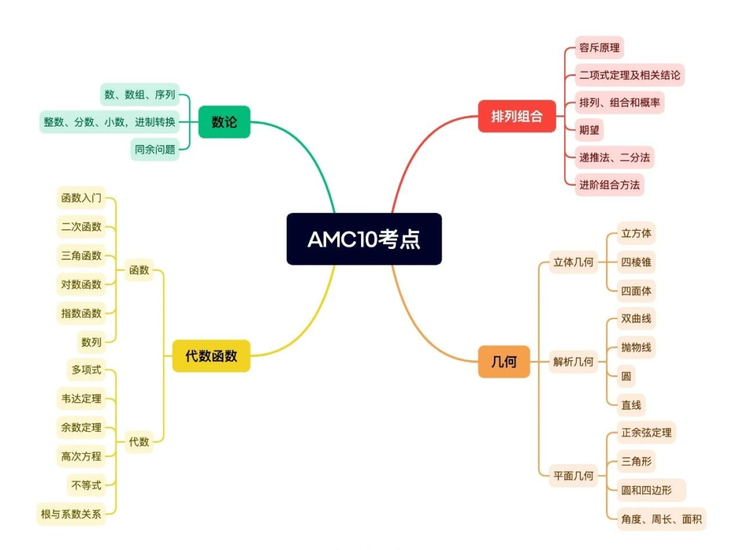 AMC10和IG数学知识点重合度有多高？可以同时备考吗？附AMC10竞赛/IG数学培训课程