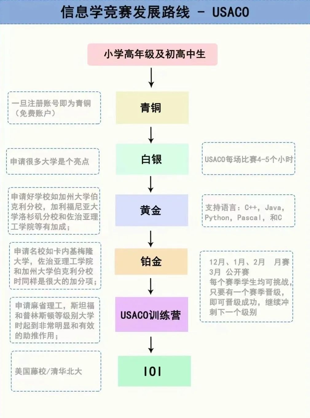 USACO计算机竞赛对比NOIP 2025新赛季USACO如何准备？
