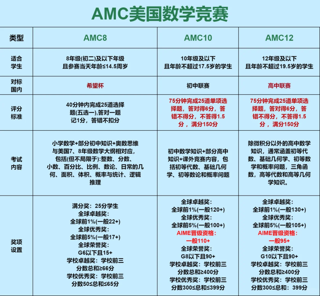 一文看懂AMC8/10/12的区别 AMC竞赛如何选择？附AMC8/10/12培训课程