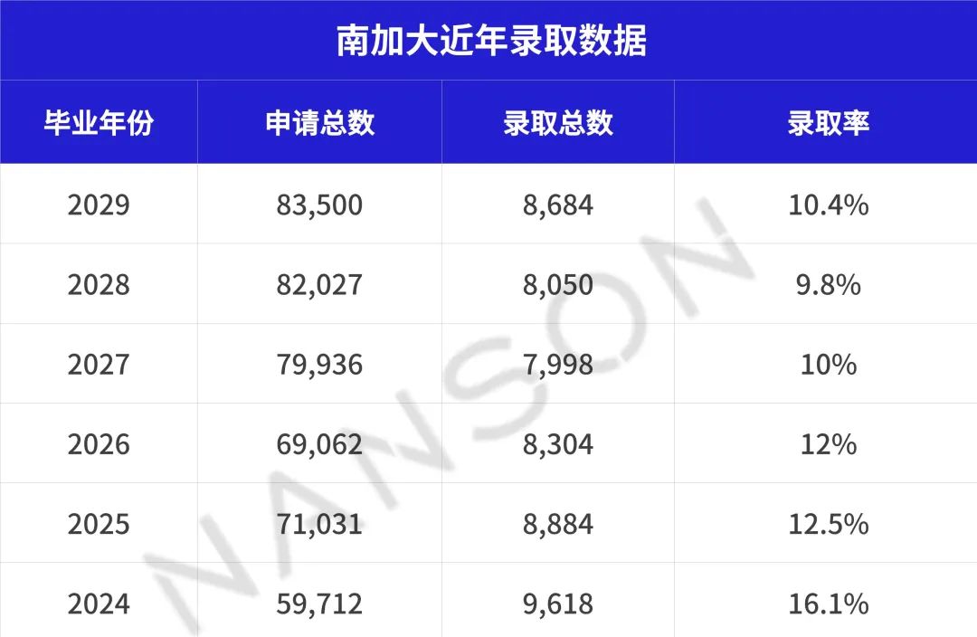录取难度堪比Top20的美国名校，今年录取率终于回升，它都给谁发了Offer？