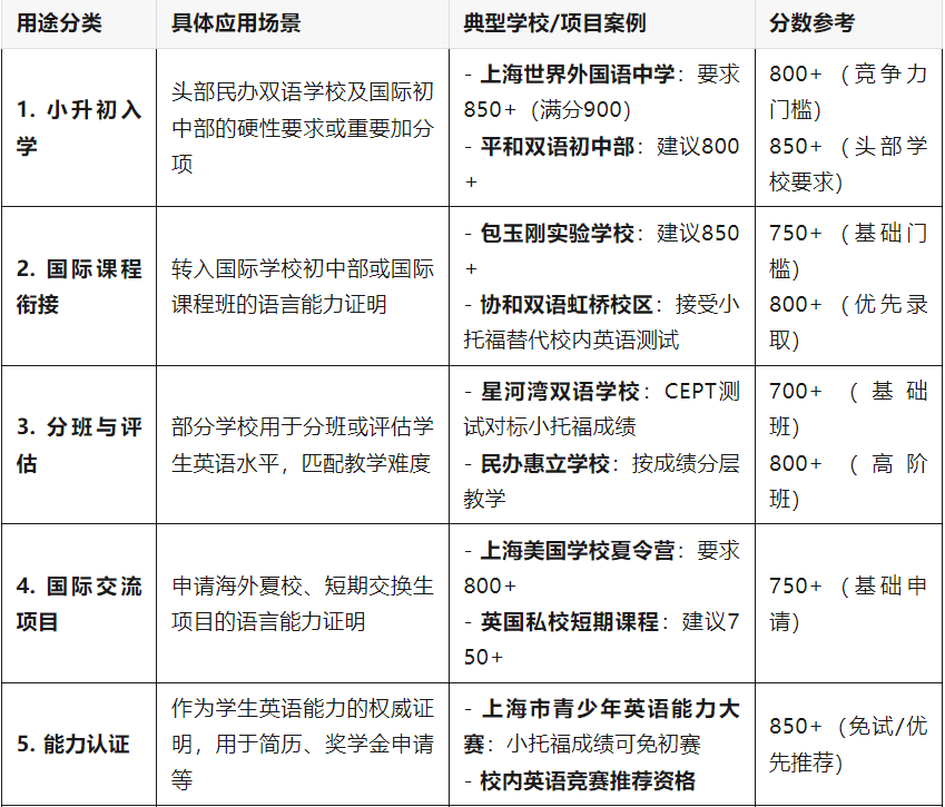 上海小托福卷出新高度 三四年级如何备考小托福？