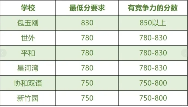 为什么魔都国际生都在卷小托福？850分已成名校入场券！
