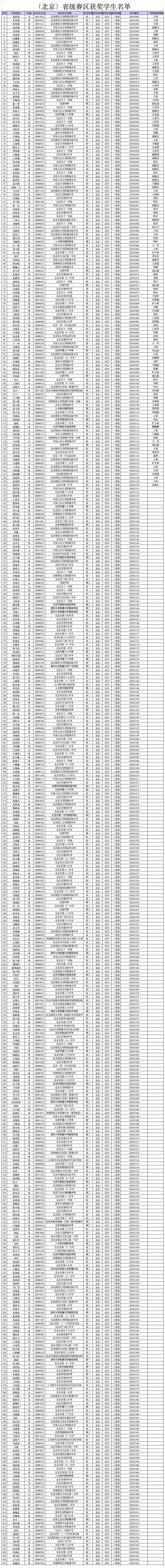 2025年全国中学生生物学联赛各省赛区获奖学生名单公示