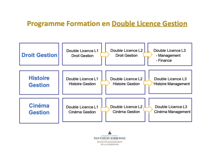 巴黎一大：本科管理学 Licence Gestion - 15个专业方向