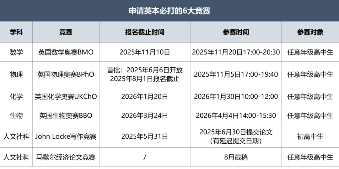 申请英国本科必打6大竞赛！这些竞赛让招生官眼前一亮！