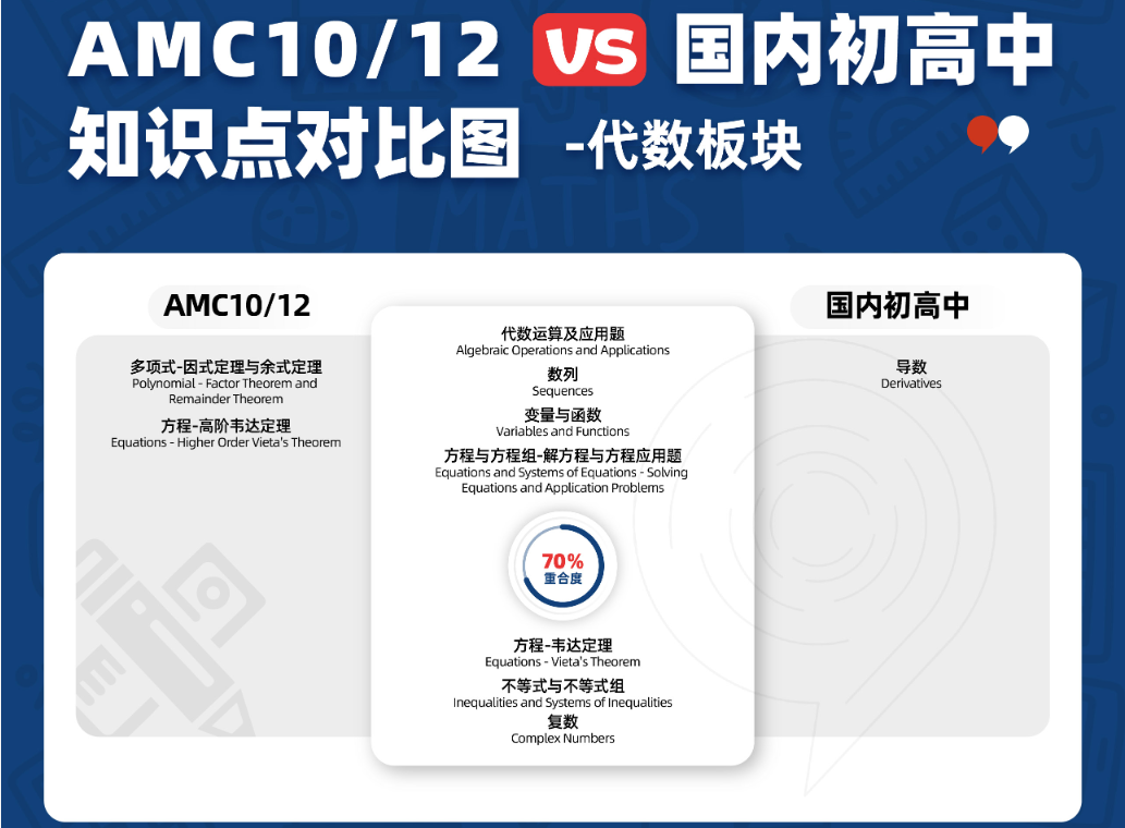 AMC竞赛相当于国内数学什么水平？终于讲明白了~