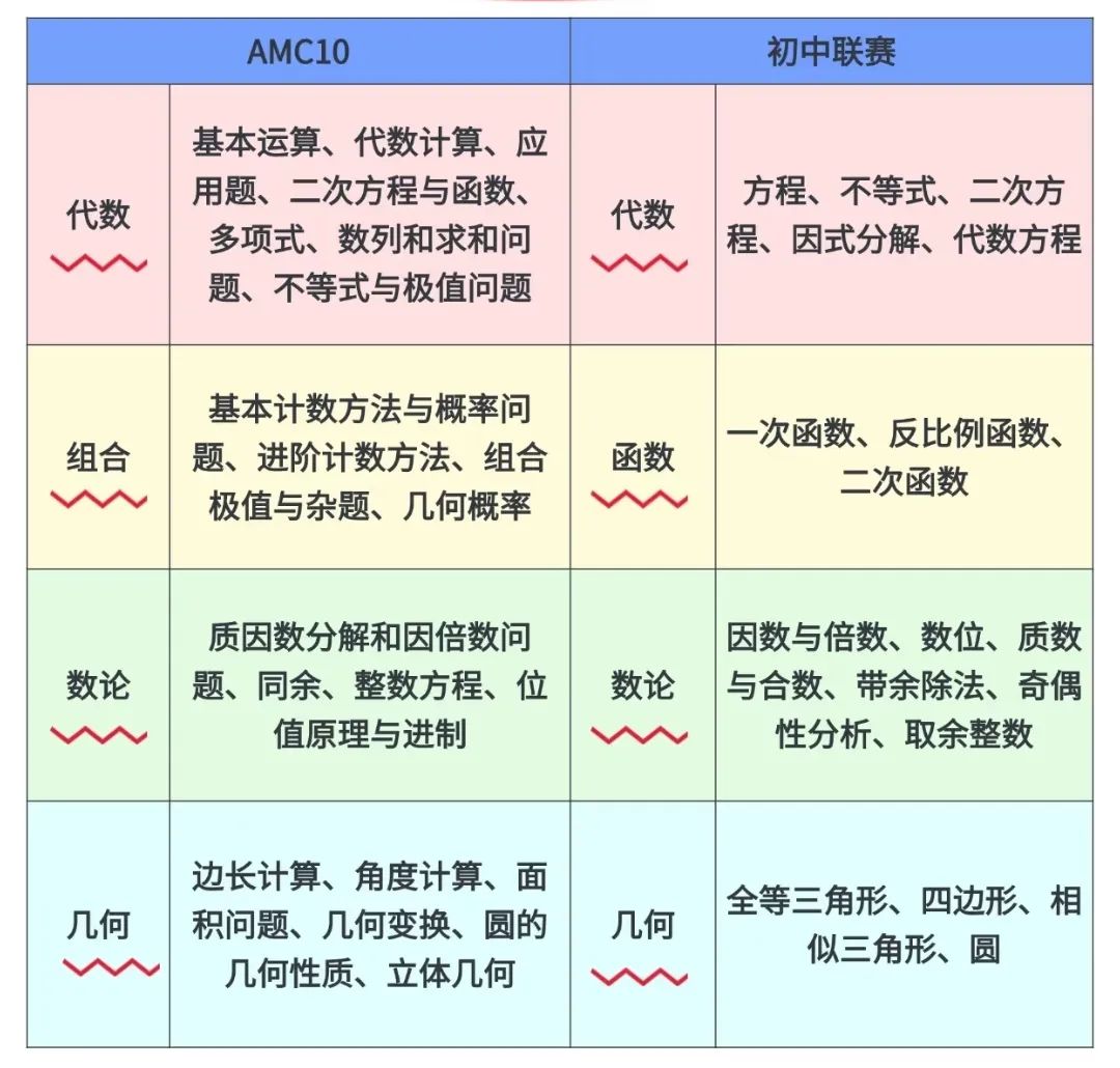 AMC10数学竞赛难度分析 AMC10相当于国内几年级？附AMC10培训课程