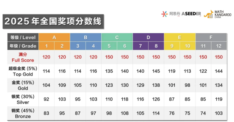 全球超630万学生都在参加的袋鼠数学竞赛如何报名？袋鼠竞赛培训线上推荐！