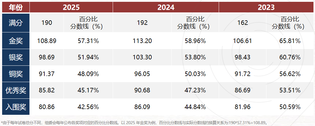 USABO&BBO生物竞赛有何区别？26年新赛季是否可以一起备考？