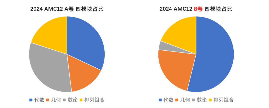 7-10年级AMC数学竞赛必看！AMC10/12如何抉择？