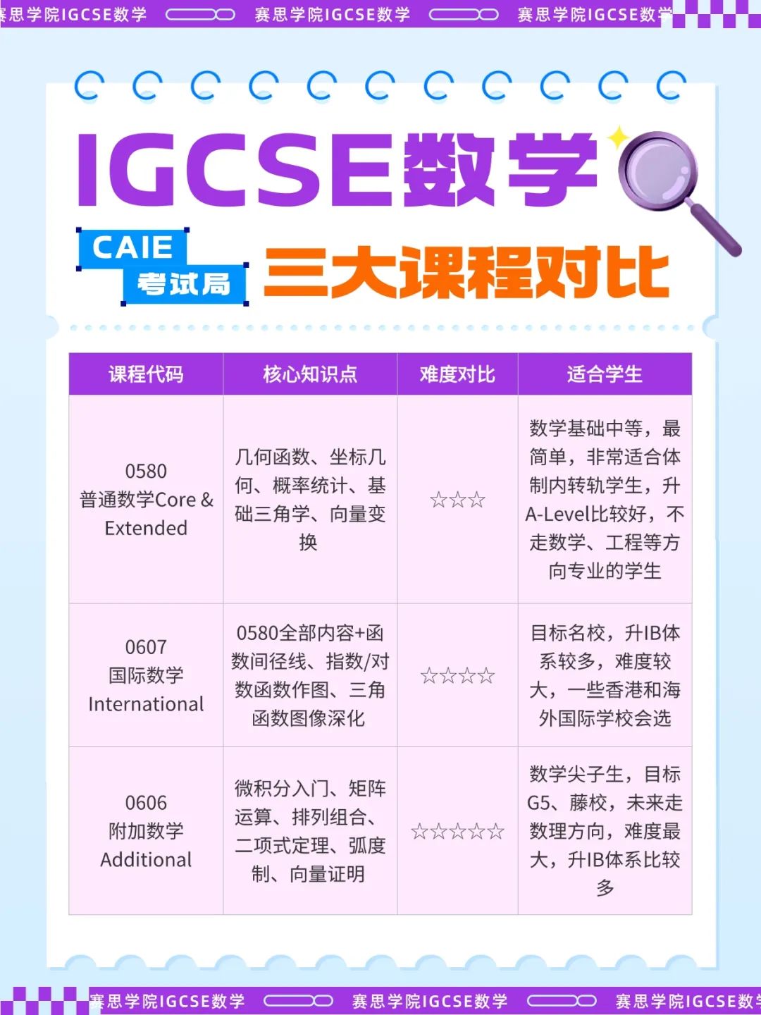有多少家长还不清楚IG数学0580、0606、0607的区别？
