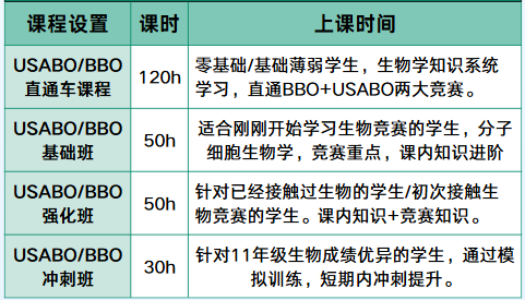 上海BBO&USABO课程培训辅导！金奖超金率超高！