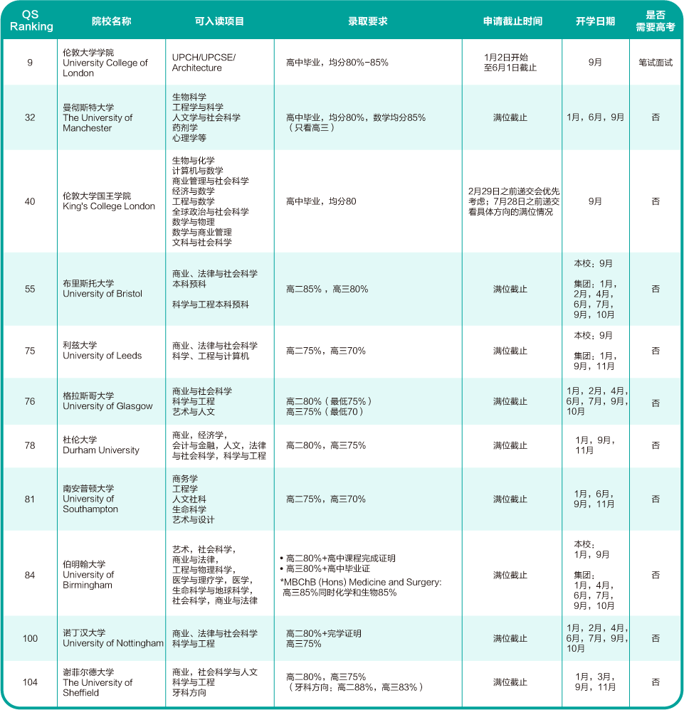 高三家长必看！高考后多种方式直接申请海外本科名校！