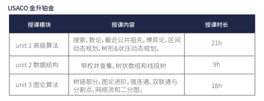 USACO竞赛晋级黄金，需要具备哪些能力？USACO竞赛培训课程介绍
