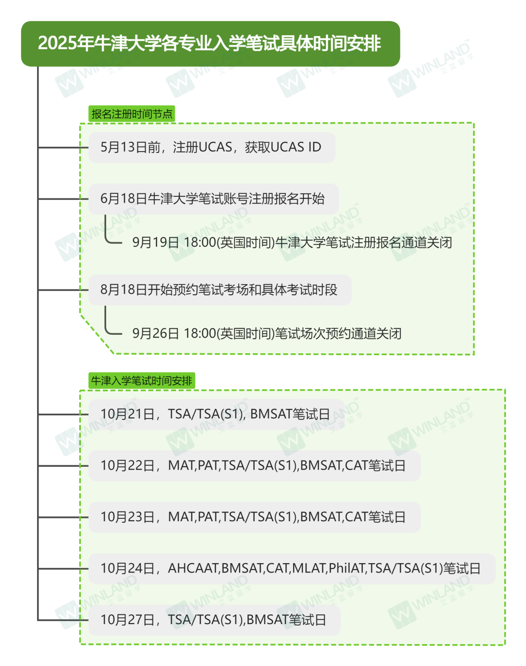 刚刚！牛津大学公布2025年入学笔试报名流程和预约注册时间！未完成这步直接失去报考资格！