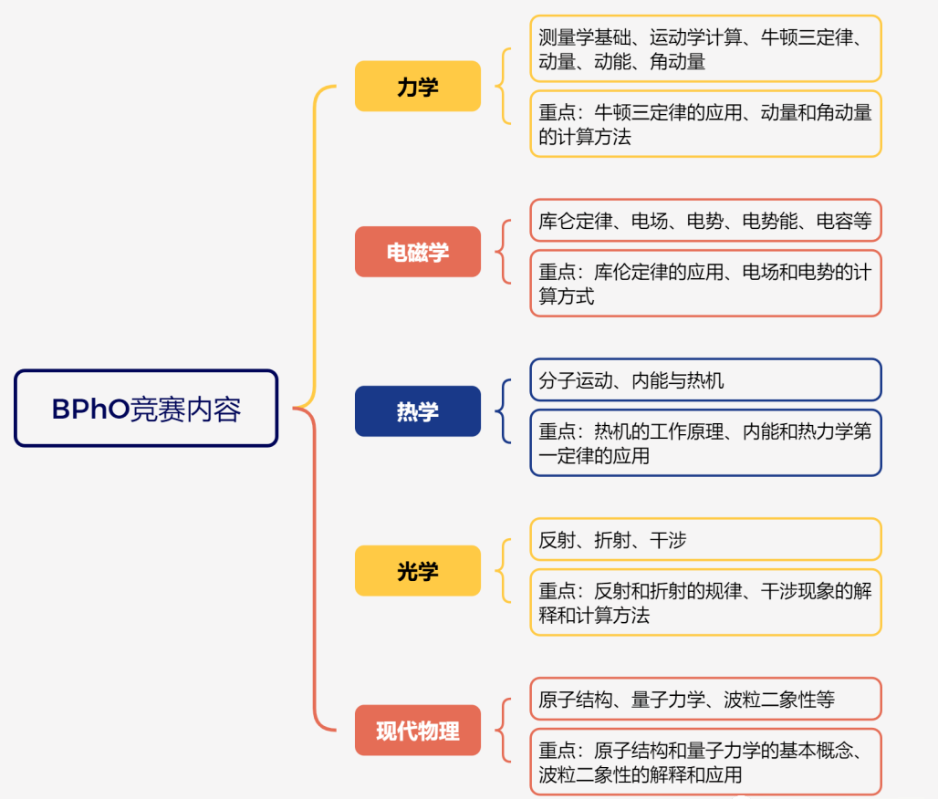 BPhO首批报名通道开启！今天下午17:00开始报名，只有3500个名额！！
