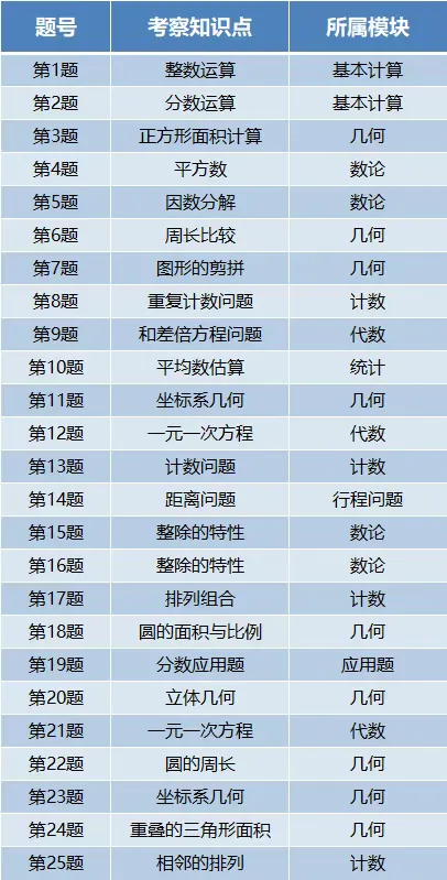 AMC8新手攻略｜从报名到获奖全流程解析，附真题包 + 课程试听