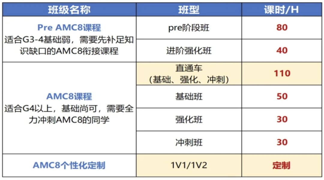 AMC8三公多少分稳妥？前1%能让上海三公学校抢着要？