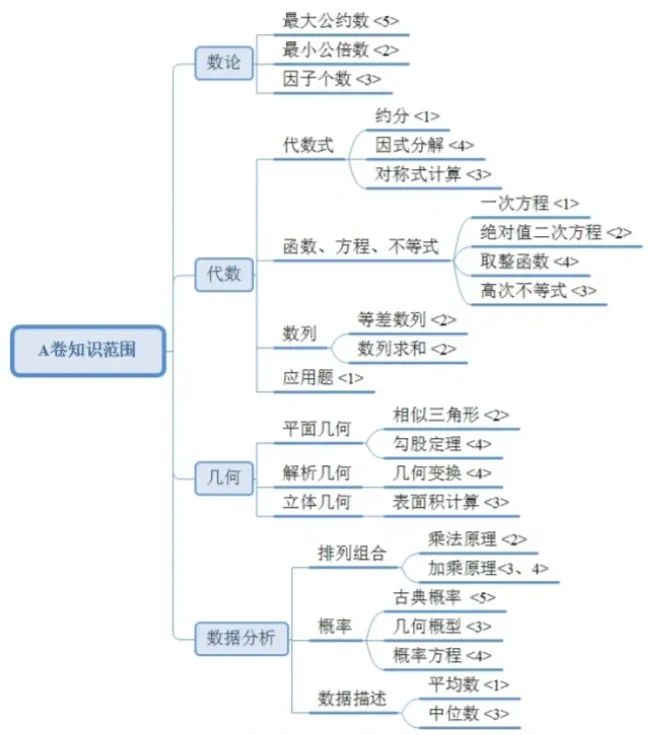 AMC12数学竞赛2025国际生备赛规划、考试题型汇总、内容难度解析！