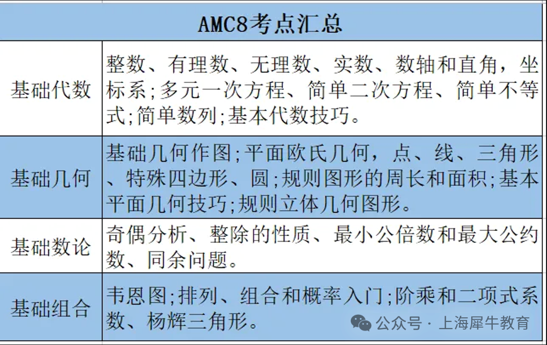 AMC8数学竞赛是什么？
