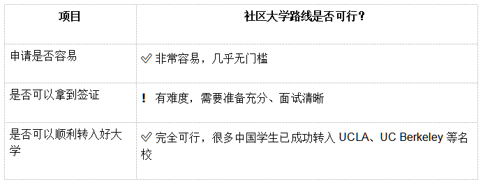 从美国社区大学到加州大学详解