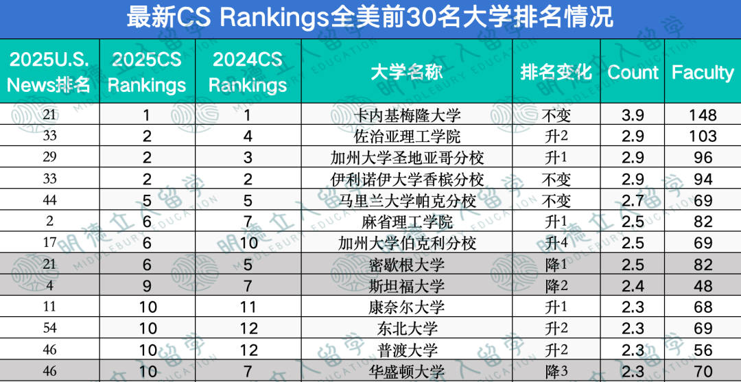 2025 CS Rankings排名发布！马里兰比MIT还牛，5所加州大学上榜...