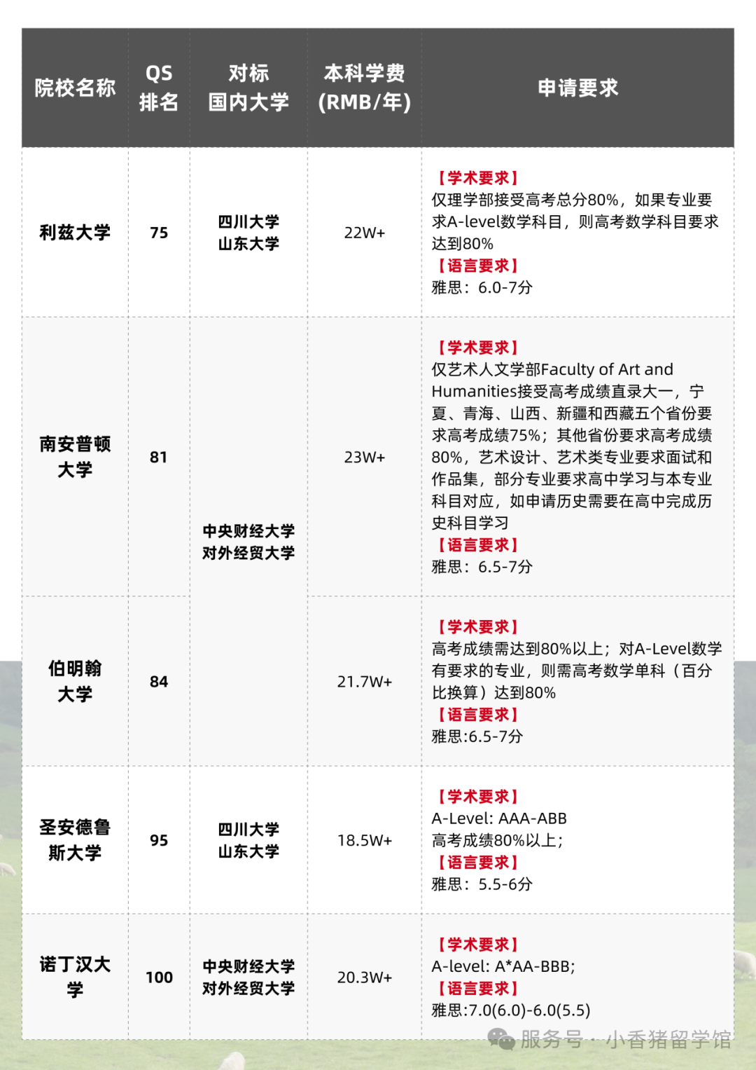 高考后留学指南，全球本科申请要求大汇总！