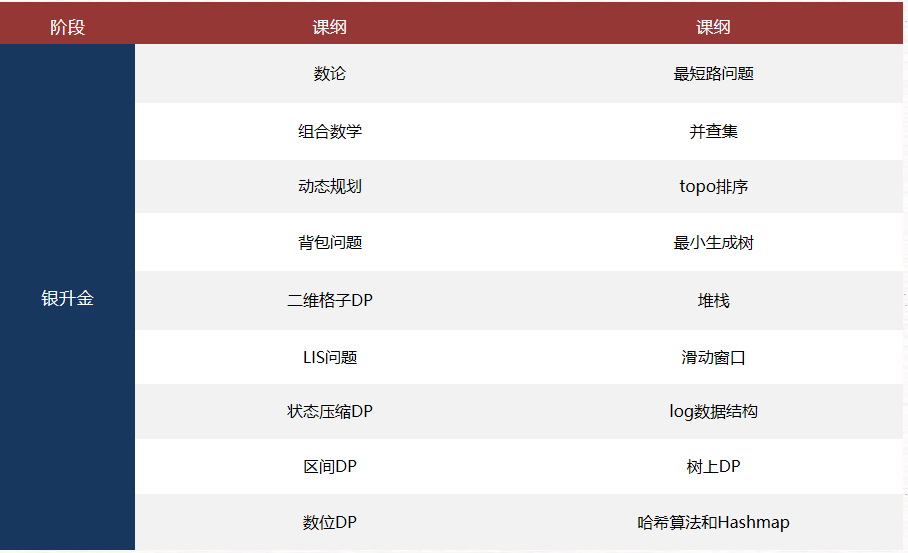 一文讲透USACO竞赛最新规定/竞赛时间/四大级别难度/晋级分数线/培训课程！附入学测试题目+解析资料