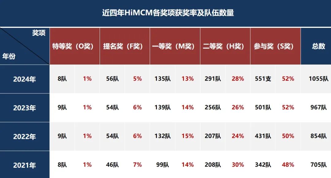 【HiMCM数学建模竞赛】2025报名启动！组队详情、比赛时间线、备赛要点、获奖攻略，一文详解！