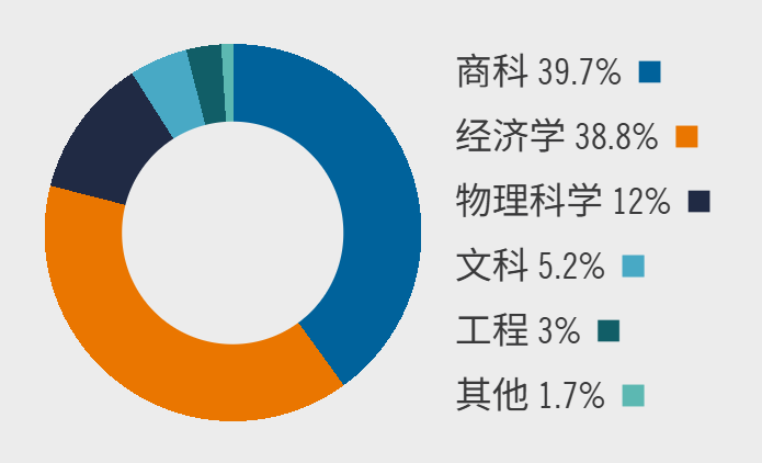美国专业介绍——金融Finance