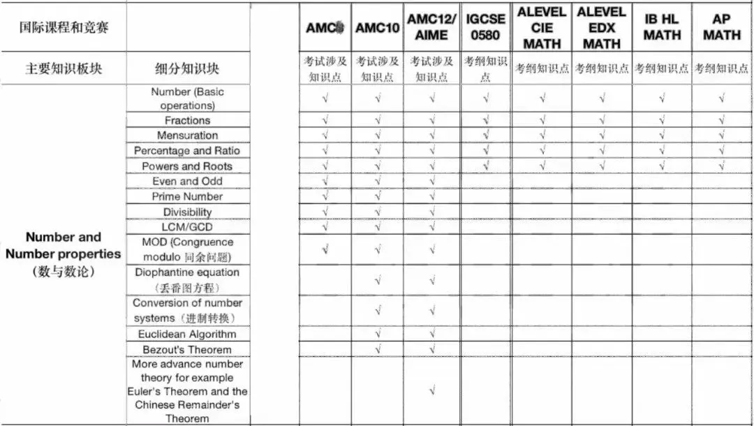 AMC数学竞赛与IGCSE/Alevel/IB课程知识点“交集”有多少？【附不同课程体系AMC竞赛备考指南】