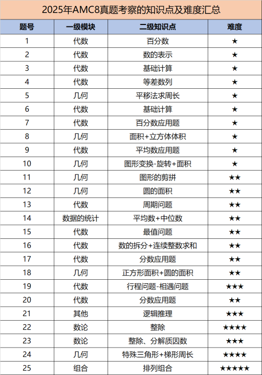 2026年AMC8考点有哪些？历年AMC8考点趋势一览，看2026 AMC8考点革新会如何变。