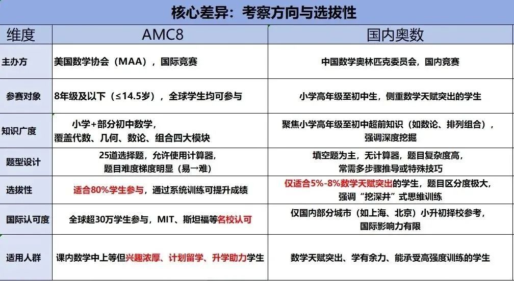 小学生数学赛道二选一？AMC8和奥数的区别是？看完选择不纠结！附AMC8真题