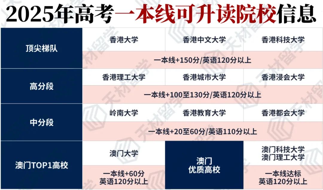 2025高考难到怀疑人生？何时查分？现在转申港澳本科还来得及吗？