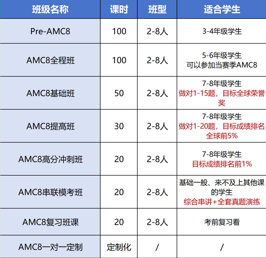 深圳家长都认可AMC8竞赛到底有多香？机构深圳线上/线下AMC8培训班来了~