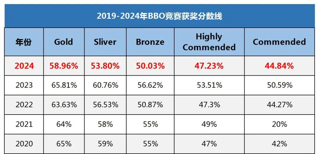 USABO和BBO英美两大生物奥数难度对比和近几年分数线解析 附USABO&BBO课程