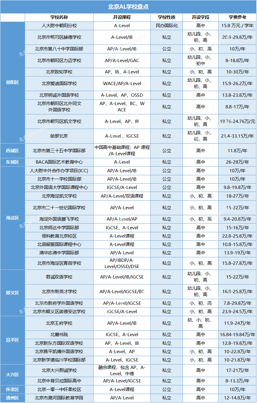 想学AL，如何匹配自己的国际校？