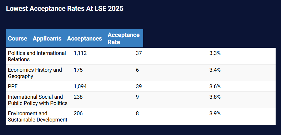 最新LSE2025申请季录取数据解析：最难进的专业不是经济学？