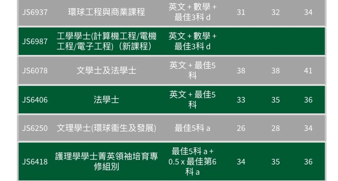 最全汇总 | 港八大全专业DSE联招收生分数！
