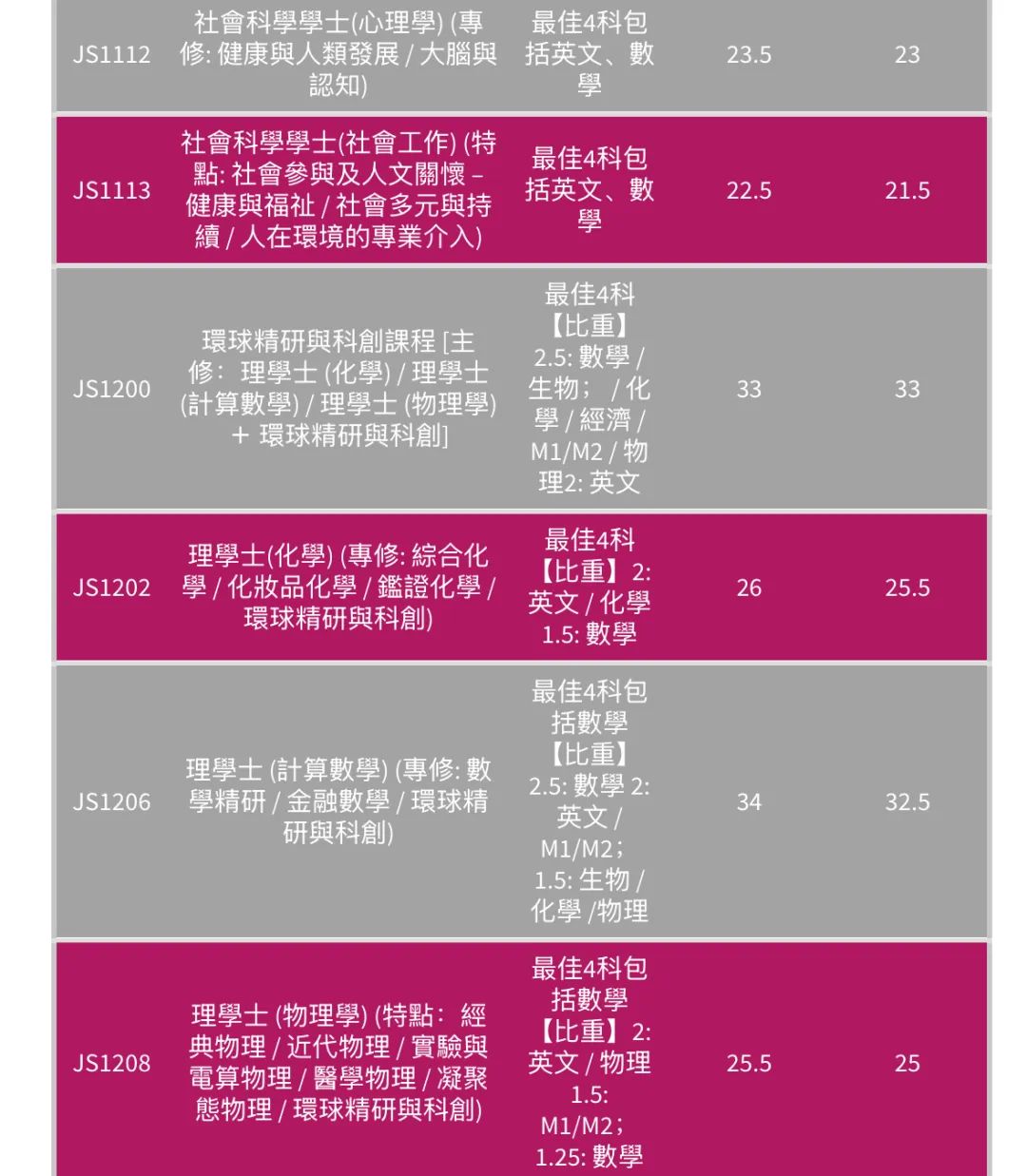 最全汇总 | 港八大全专业DSE联招收生分数！