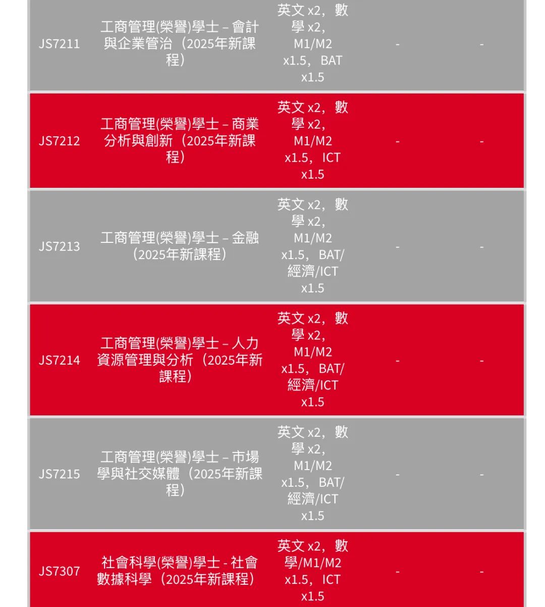 最全汇总 | 港八大全专业DSE联招收生分数！