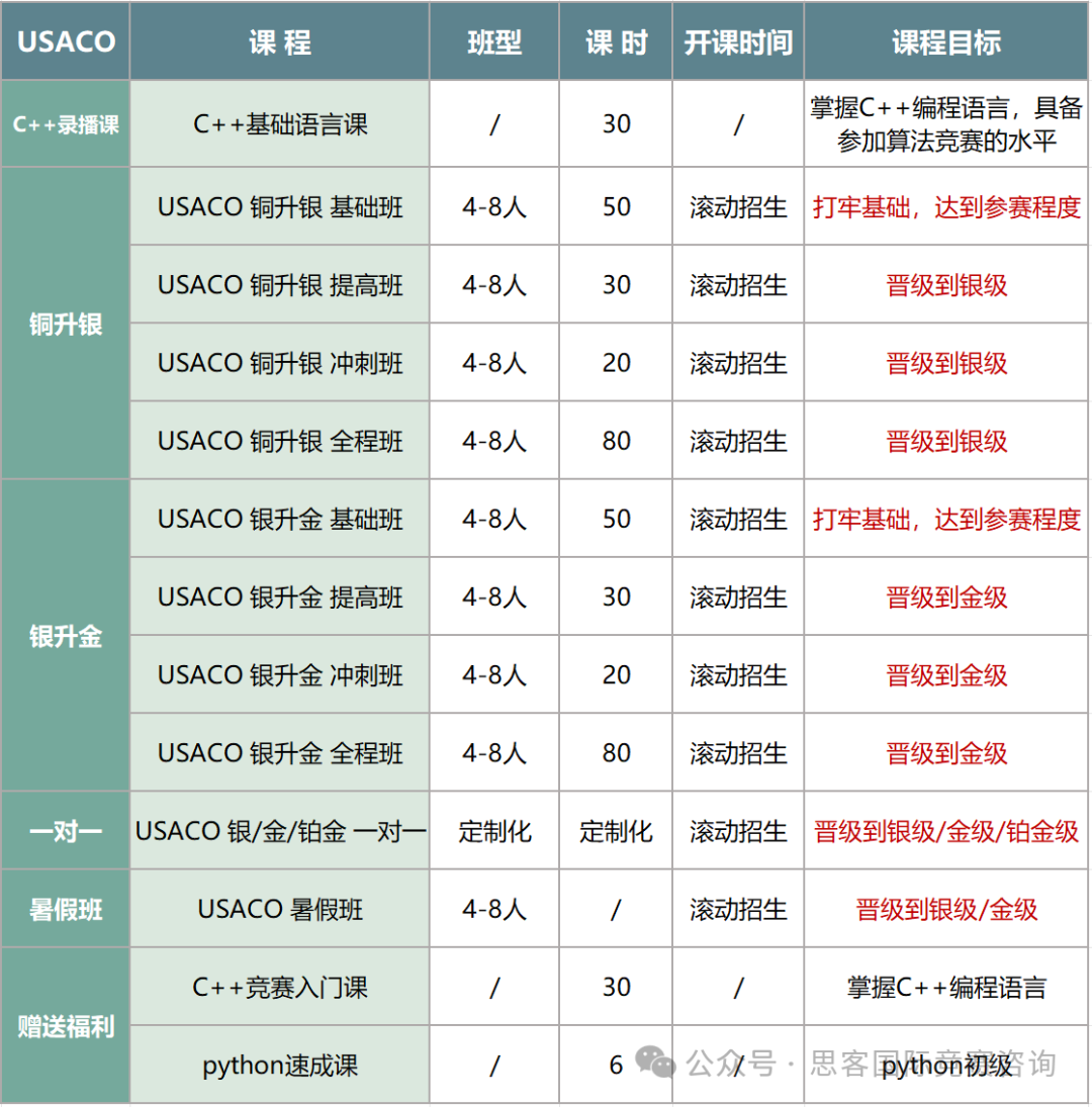 USACO竞赛新手入门看这篇！带你有效备赛UASCO！附USACO竞赛培训辅导