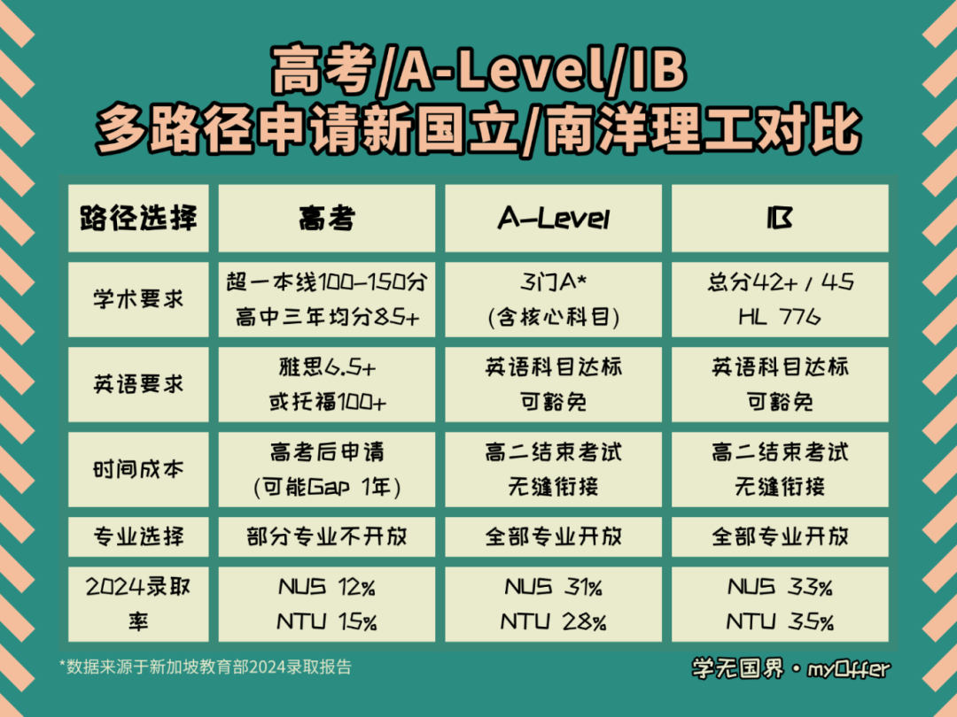 新加坡本科申请：高考生如何突围新加坡国立大学与南洋理工大学？