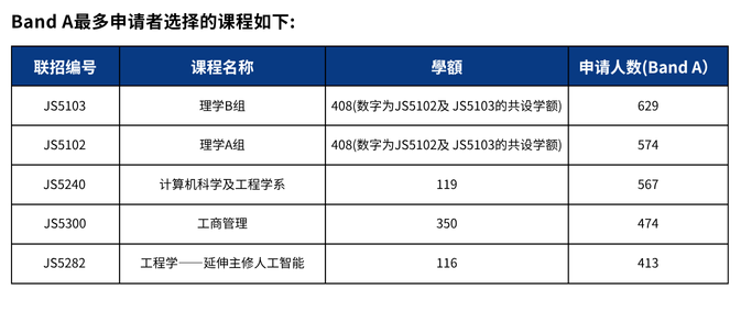 25年JUPAS首轮改选结束！盘点港三大最热专业